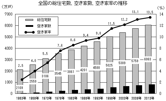 空き家率の推移