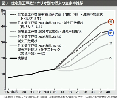 出典:野村総合研究所「人口減少時代の住宅・土地利用・社会資本管理の問題とその解決に向けて(下)」
